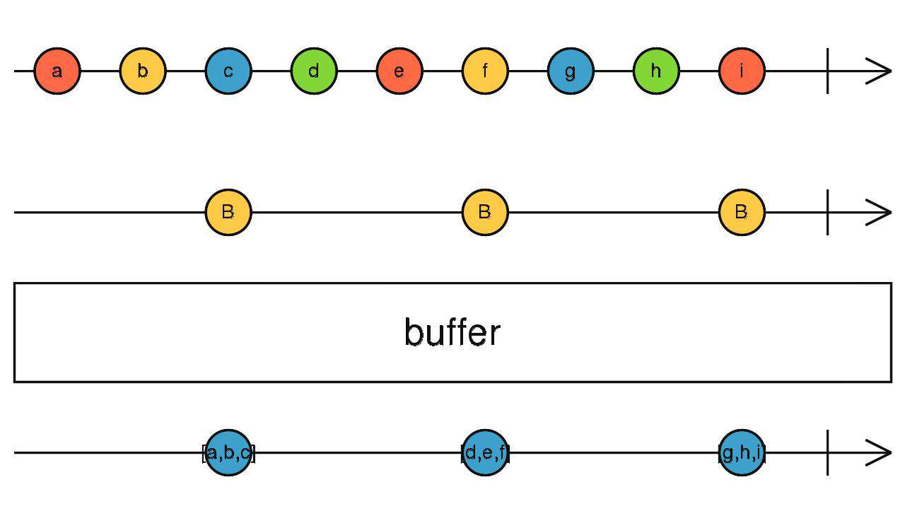 Rxjs 操作符快速入门